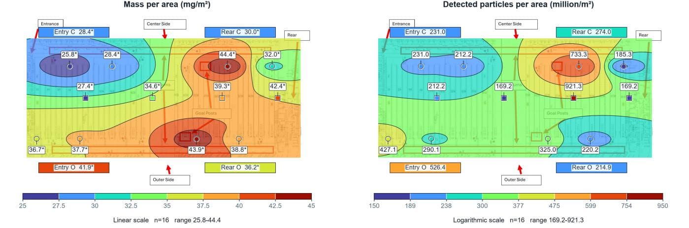 Anonymized Hall A heat map of total particle mass per area, with cooler colors at the entrance and warmer colors toward the rear.